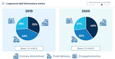 eCommerce Food - L'acquisto di generi alimentari online nel 2020 in Italia  raggiunge 2,5 miliardi di € (+55%), un miliardo di € in più rispetto al  2019 - Dati Osservatori Politecnico di Milano