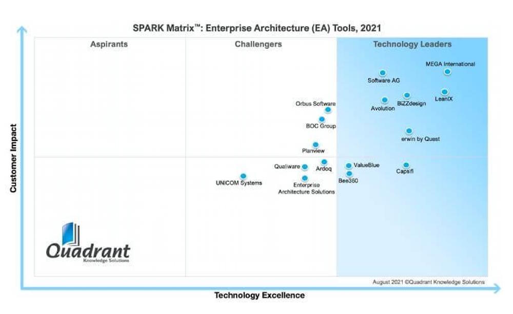 Mega-spark-matrix-enterprise-architecture-ea-tool-2021
