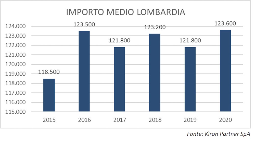 Lombardia-Importo-medio-mutuo-Kìron-Gruppo-Tecnocasa