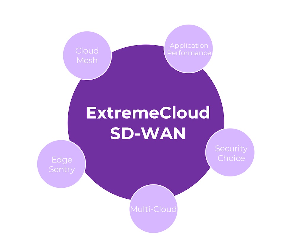 Extreme-Networks-SD-WAN