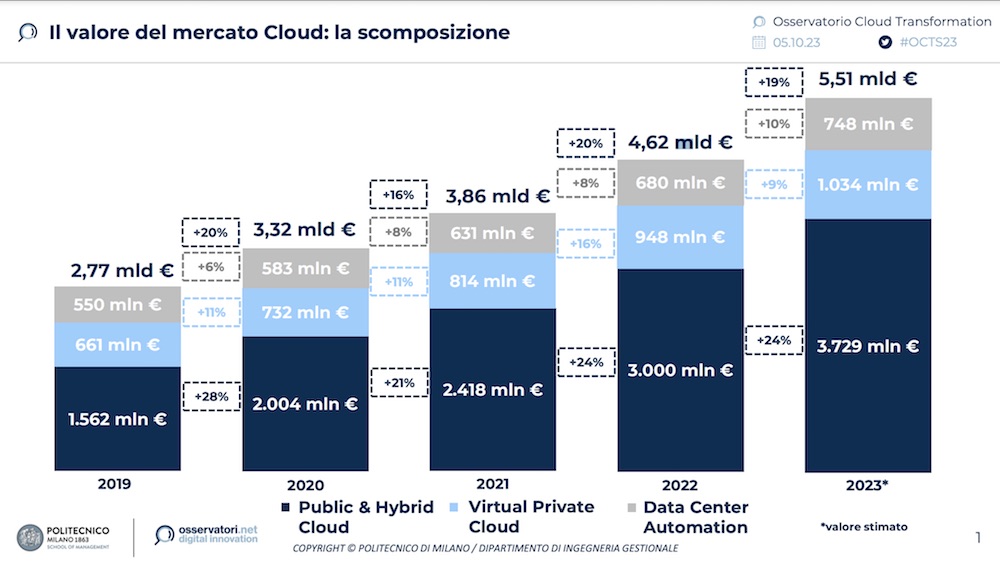 Politecnico-Milano-Mercato-Cloud