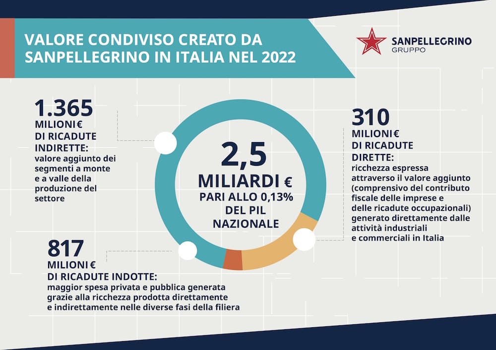Sanpellegrino-INFO SP 2021 ITALIA TAGLIO 1(1)