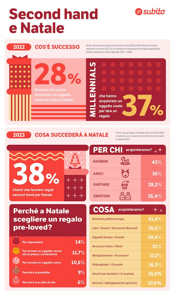 Subito-Infografica-Second Hand e Natale-2023(1)